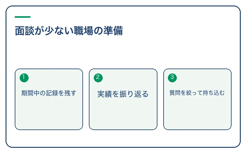 面談が少ない職場の準備。期間中の記録を残す、実績を振り返る、質問を絞って持ち込む