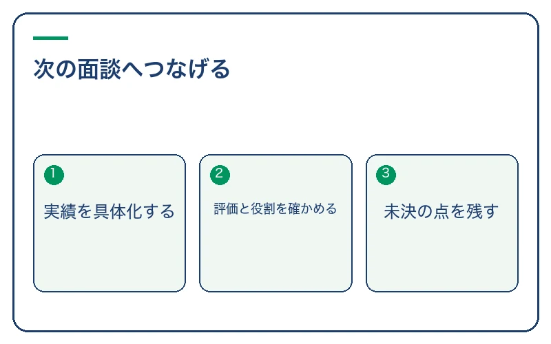 次の面談へつなげる。実績を具体化する、評価と役割を確かめる、未決の点を残す
