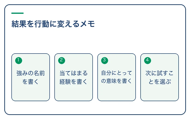 結果を行動に変えるメモ。強みの名前を書く、当てはまる経験を書く、自分にとっての意味を書く、次に試すことを選ぶ