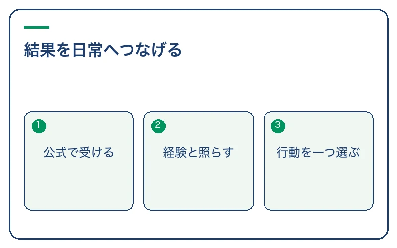 結果を日常へつなげる。公式で受ける、経験と照らす、行動を一つ選ぶ