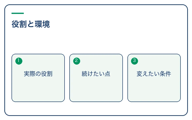 今の仕事を役割と環境に分けて棚卸しする