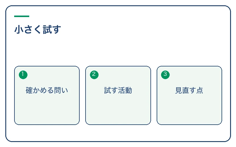 方向を確かめる小さな試行を計画する