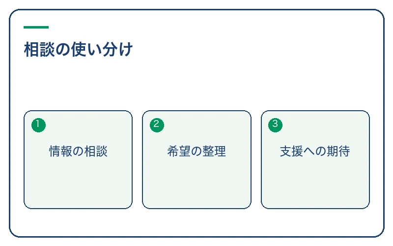 1人で整理しにくいときに相談を選ぶ