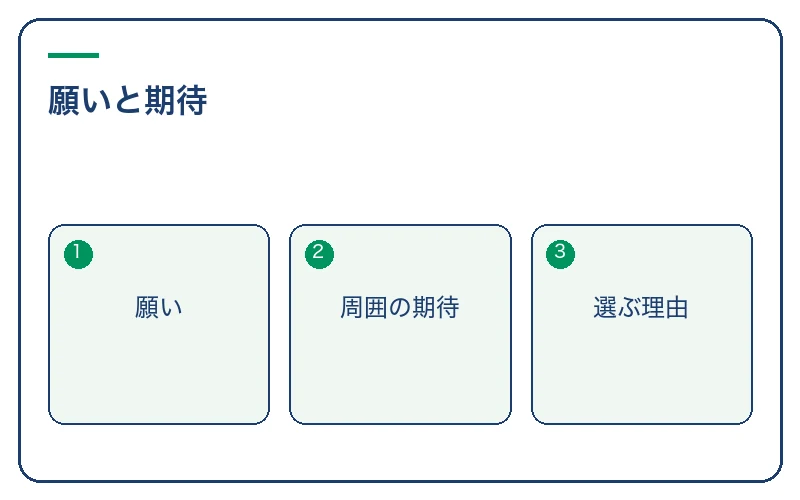 願いと周囲の期待を別の欄に書く