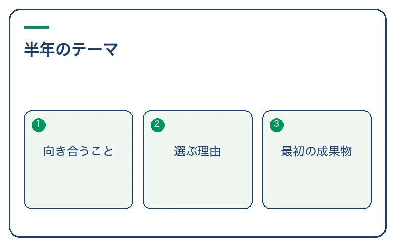 半年のテーマを仮の言葉にする