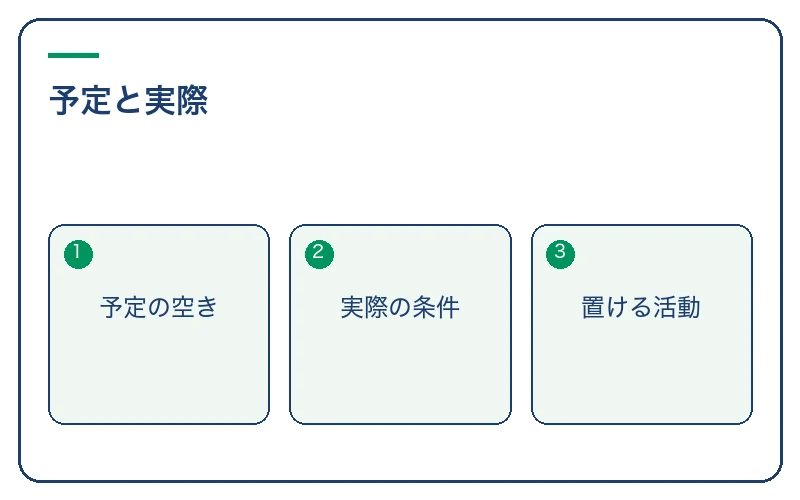 今の時間を予定と実際に分けて見る