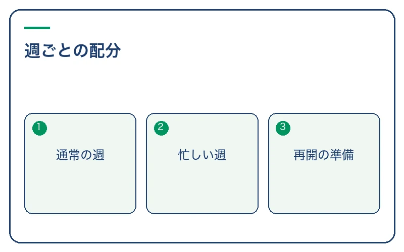 通常の週と忙しい週の配分を作る