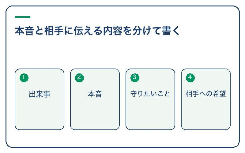 本音と相手に伝える内容を分けて書く