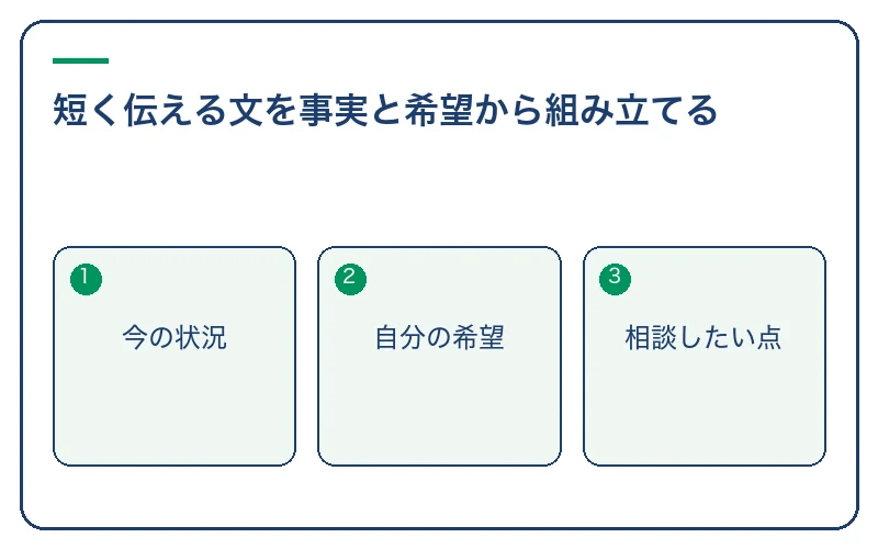 短く伝える文を事実と希望から組み立てる
