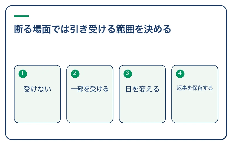 断る場面では引き受ける範囲を決める