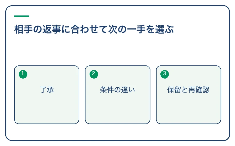 相手の返事に合わせて次の一手を選ぶ