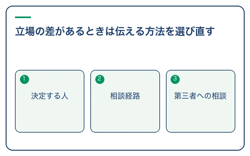 立場の差があるときは伝える方法を選び直す