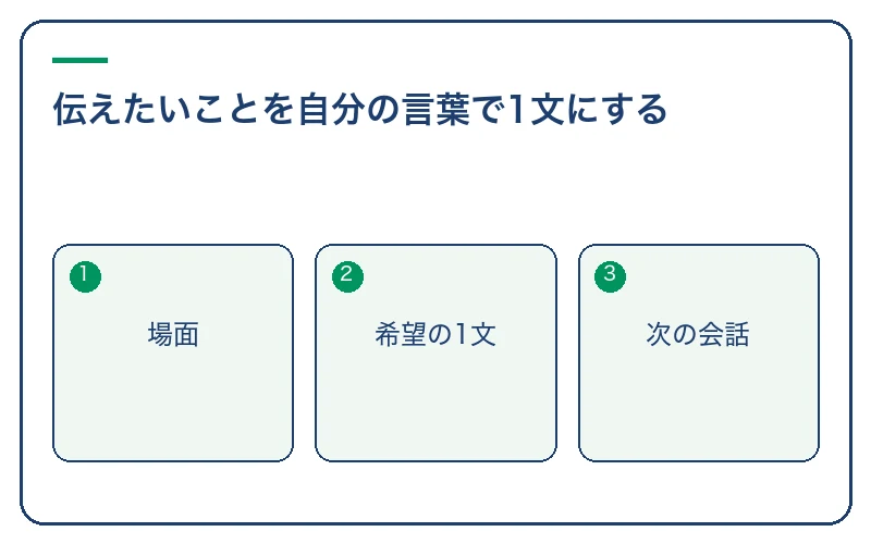 伝えたいことを自分の言葉で1文にする