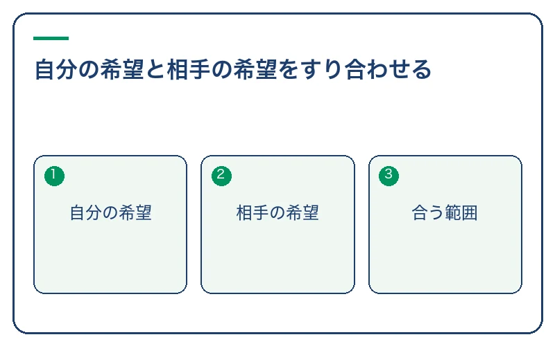 自分の希望と相手の希望をすり合わせる