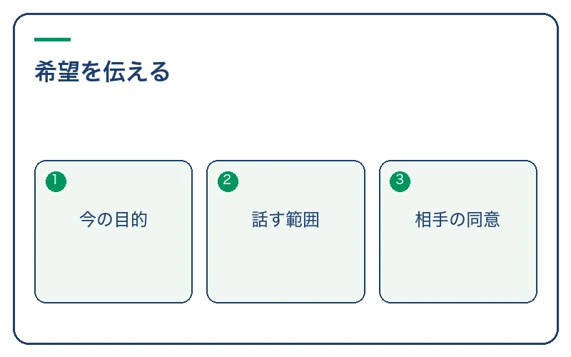 聞いてもらう前に短く希望を伝える