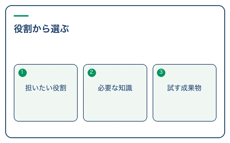 目指す役割から必要な学びを選ぶ