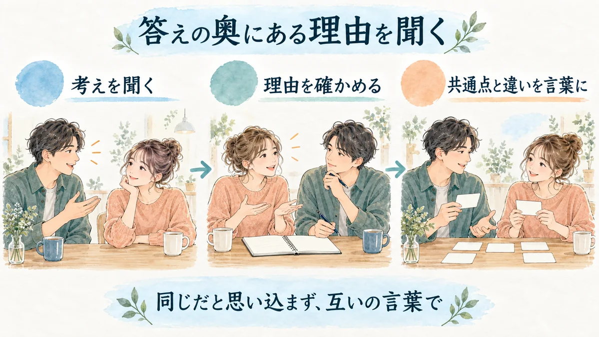 同じだと思い込まず、何を大切にしているのか互いの言葉で確かめる。