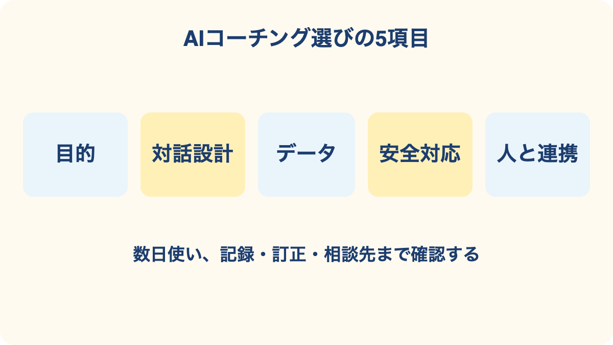 AIコーチング選びで確認する目的、対話設計、データ、安全対応、人との連携の5項目