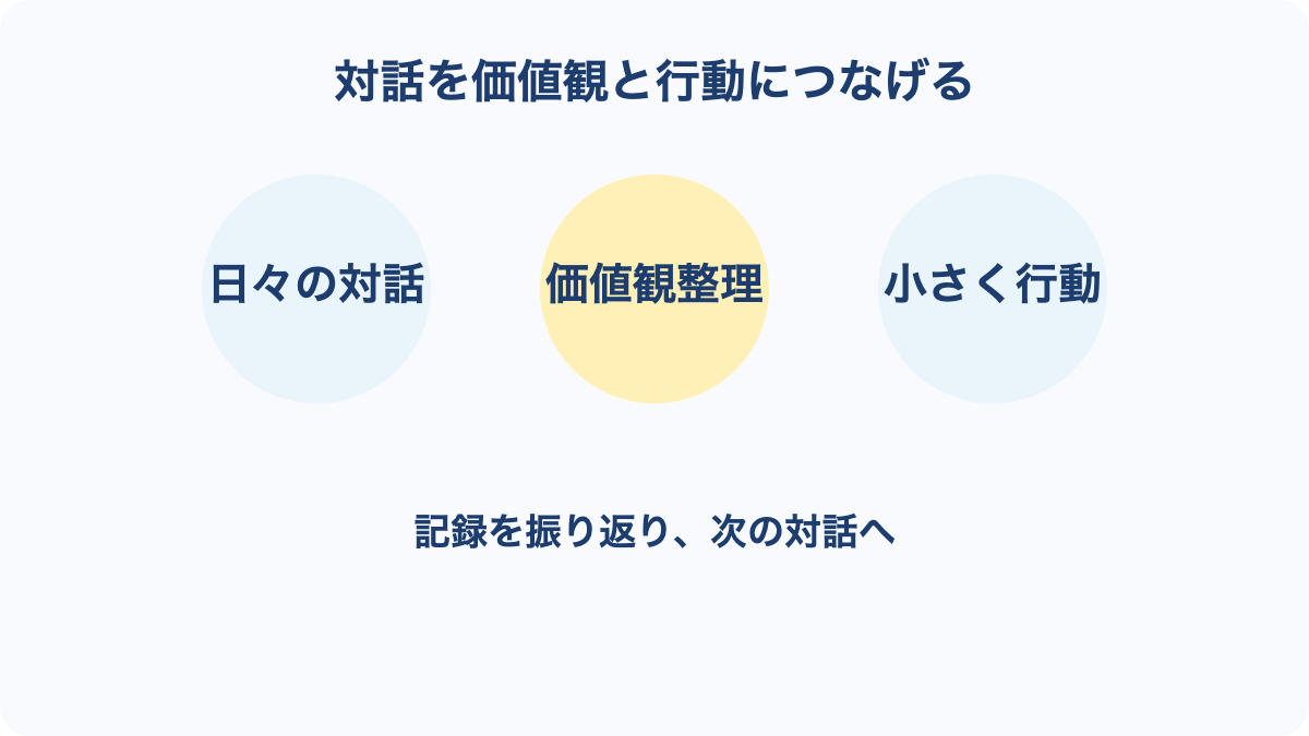 日々の対話、価値観の言語化、振り返り、次の行動を循環させる図