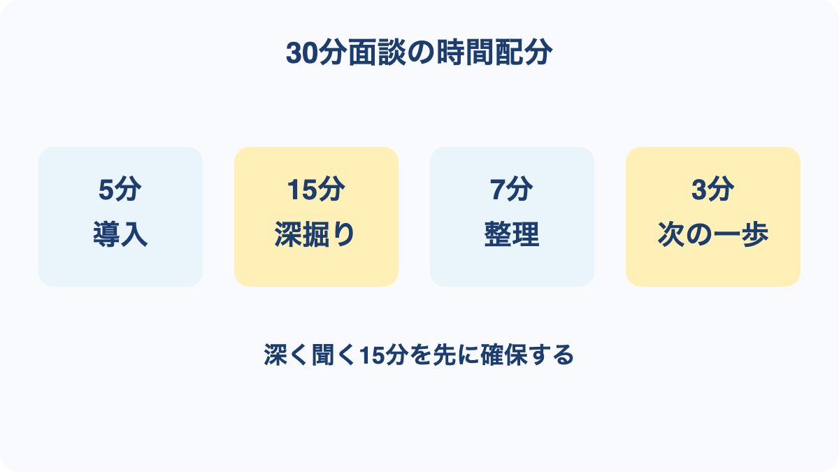 30分の面談を導入、深掘り、整理、次の一歩に配分した図