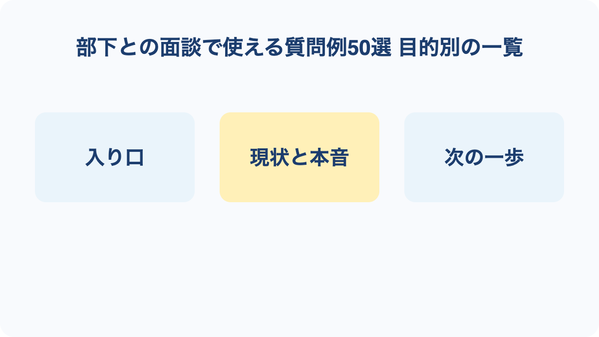 部下との面談で使える質問例50選 目的別の一覧の要点を3項目で整理した図