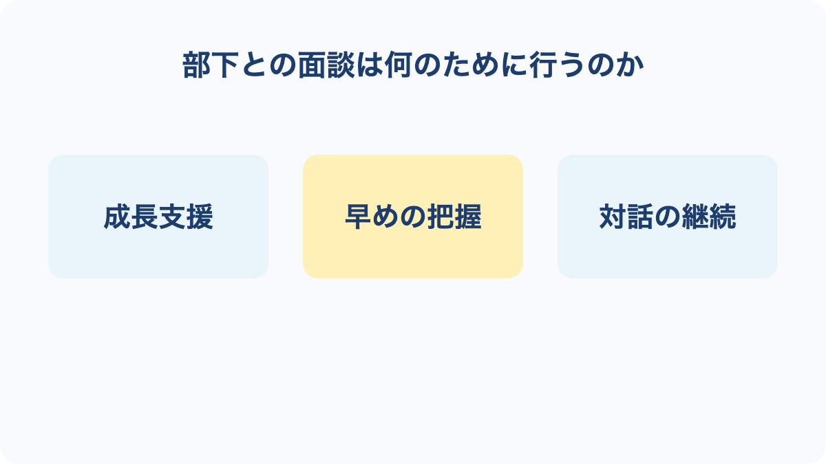 部下との面談は何のために行うのかの要点を3項目で整理した図