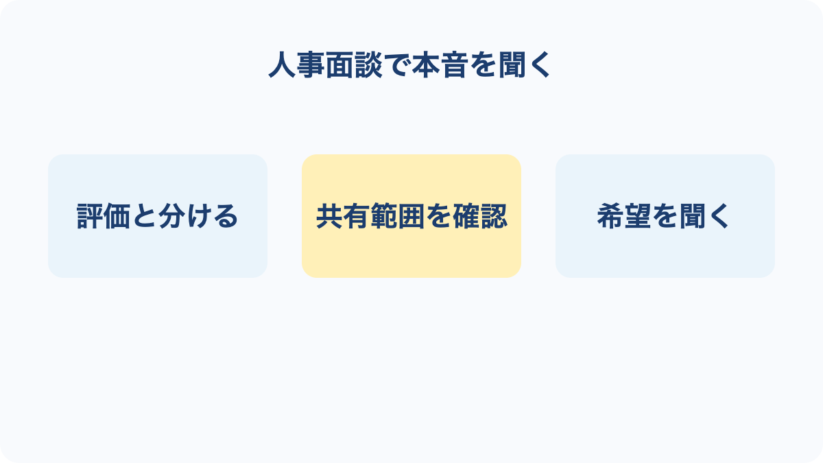 人事面談の質問例 会社への本音を聞き取る場の要点を3項目で整理した図