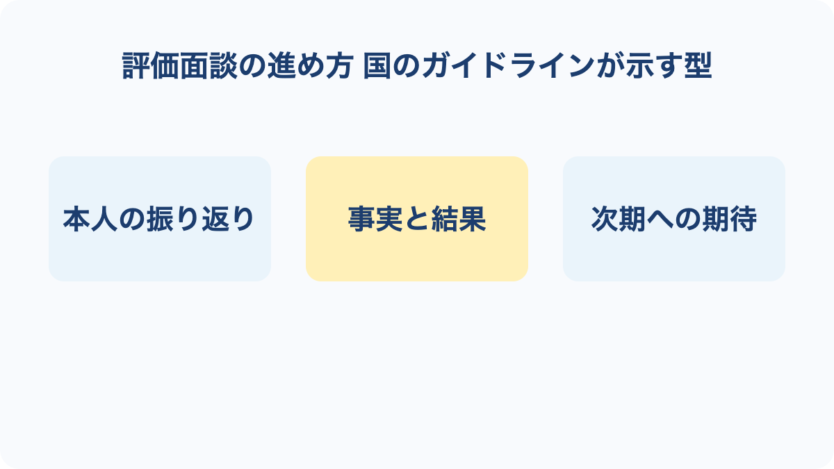 評価面談の進め方 国のガイドラインが示す型の要点を3項目で整理した図