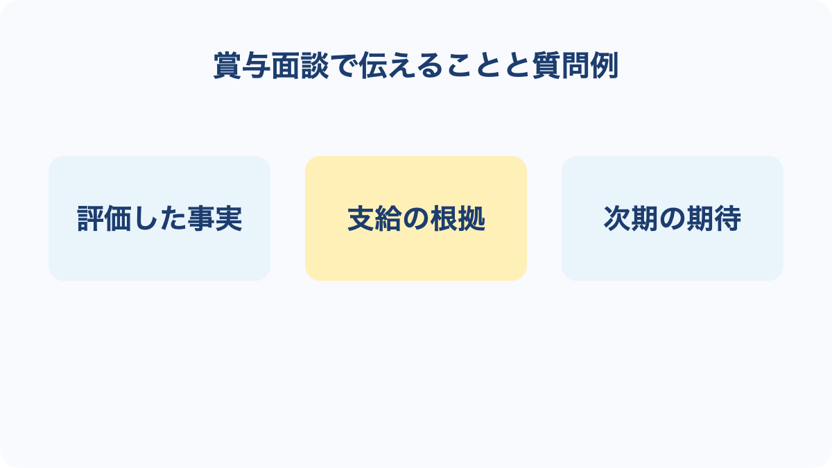 賞与面談で伝えることと質問例の要点を3項目で整理した図