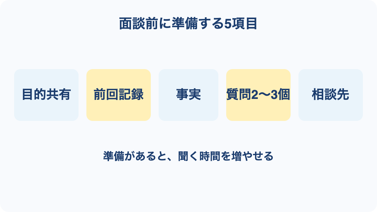 部下との面談前に目的共有、前回記録、事実、質問、相談先を準備する図