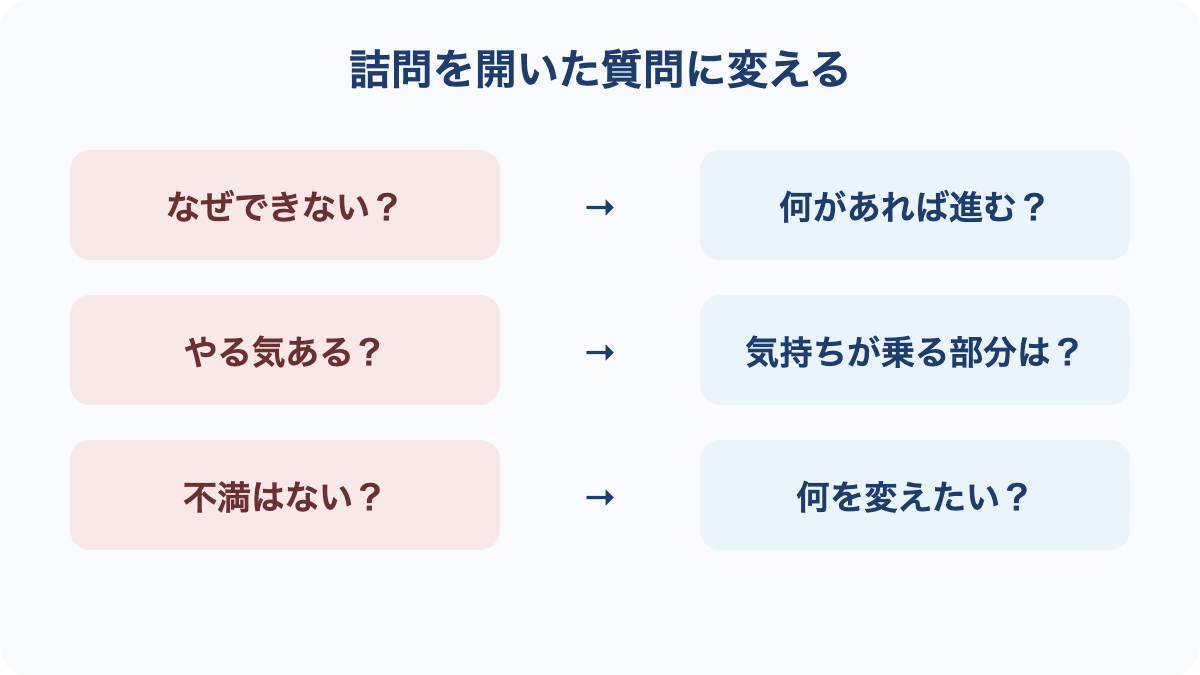 詰問や誘導になりやすい質問を開いた質問へ言い換える図