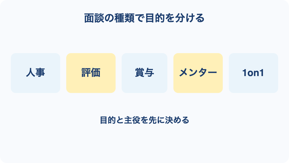 人事、評価、賞与、メンター、1on1の5種類を目的別に整理した図