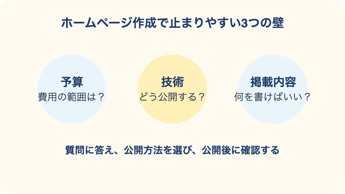 ホームページ作成で迷いやすい予算、技術、掲載内容の3つの壁を質問形式で整理する図