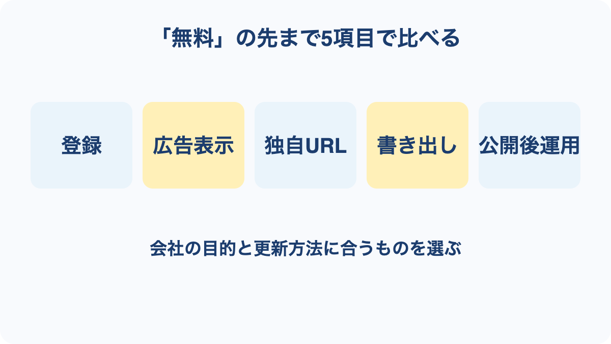 無料ホームページ作成サービスを登録、広告、独自ドメイン、書き出し、公開後運用で比べる図