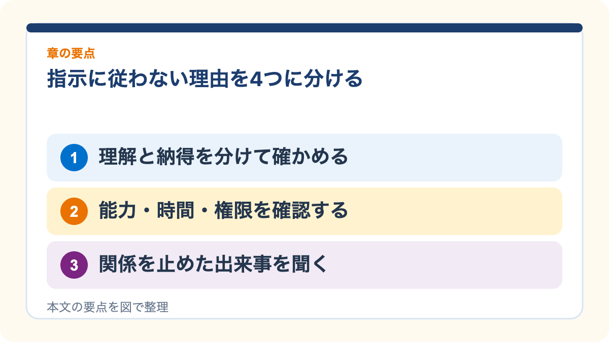 指示に従わない理由を4つに分けるの要点を3つに整理した図