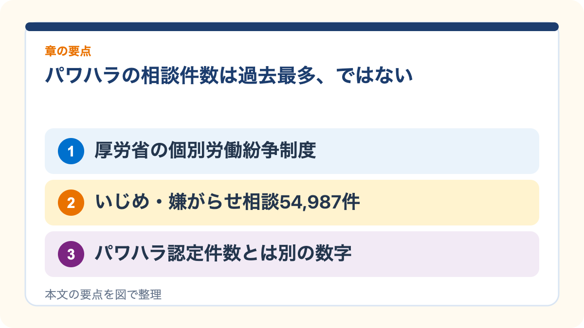 パワハラの相談件数は過去最多、ではないの要点を3つに整理した図