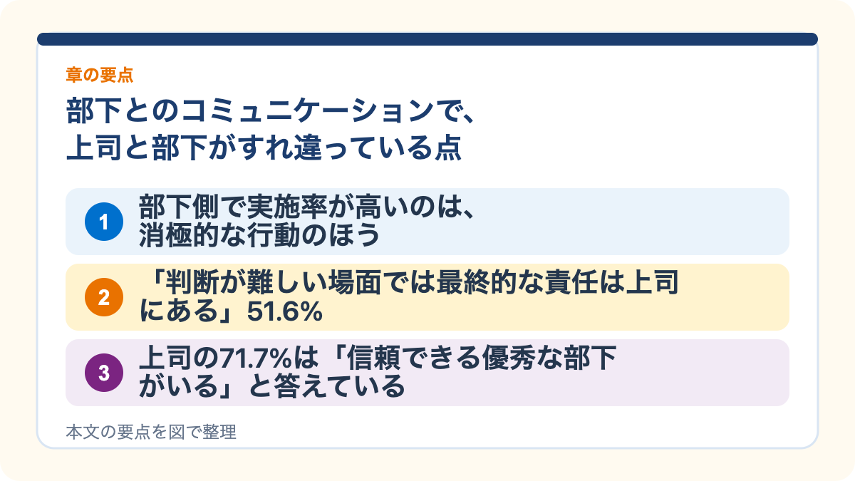 部下とのコミュニケーションで、上司と部下がすれ違っている点の要点を3つに整理した図
