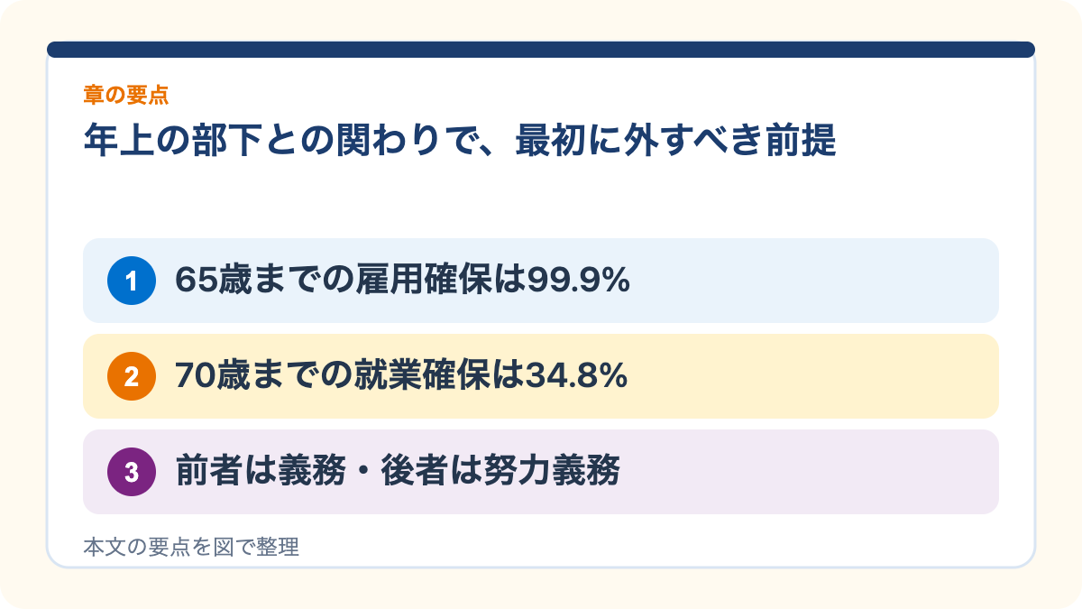 年上の部下との関わりで、最初に外すべき前提の要点を3つに整理した図