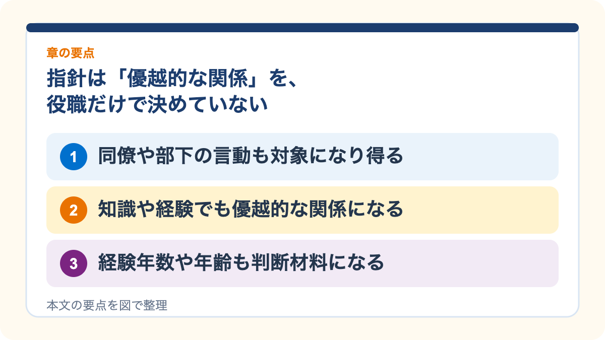 指針は「優越的な関係」を、役職だけで決めていないの要点を3つに整理した図