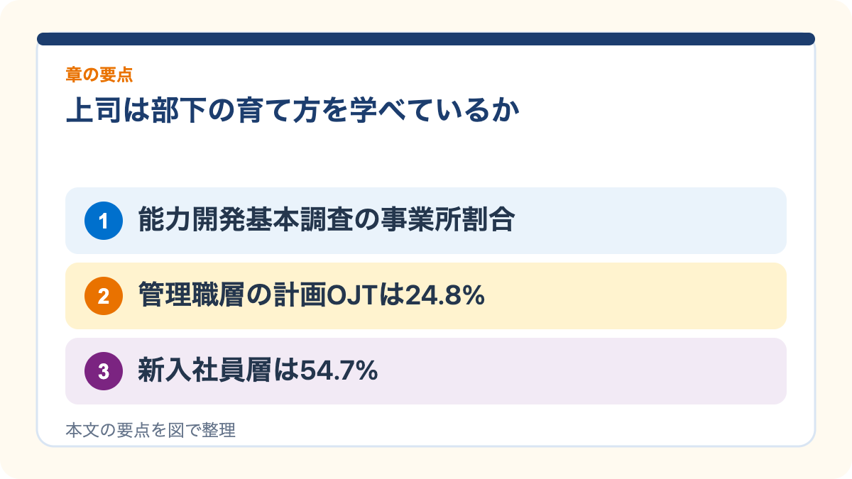 上司は、部下の育て方を教わらないまま上司になっているの要点を3つに整理した図