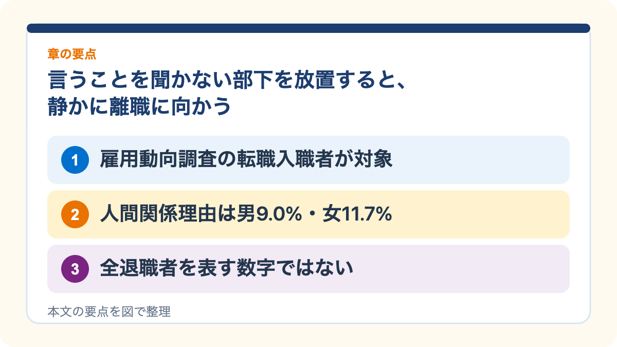 言うことを聞かない部下を放置すると、静かに離職に向かうの要点を3つに整理した図