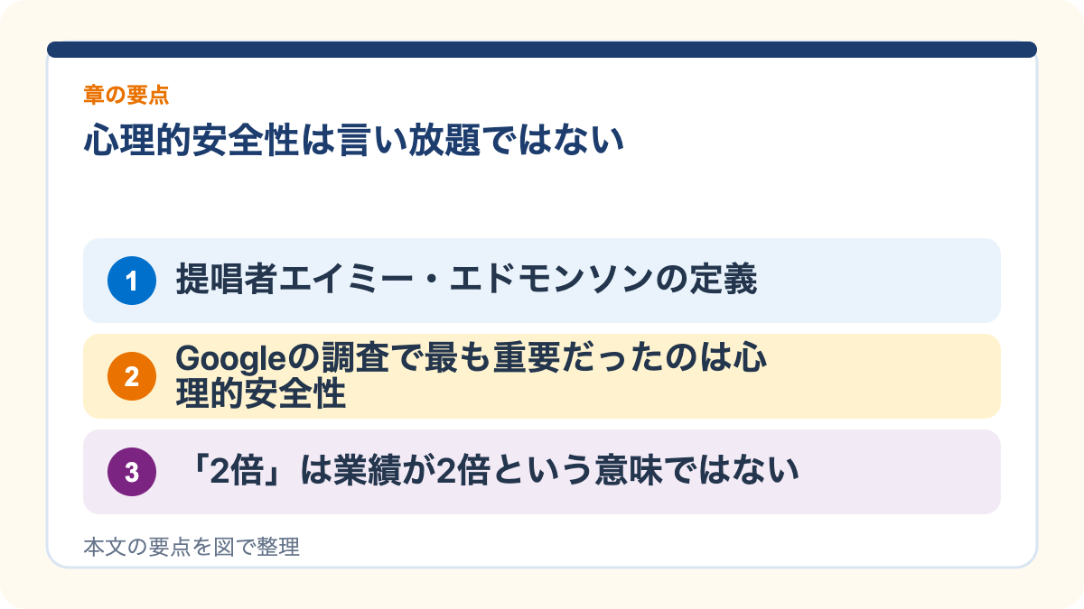 心理的安全性は、言いたいことを言い合える職場のことではないの要点を3つに整理した図