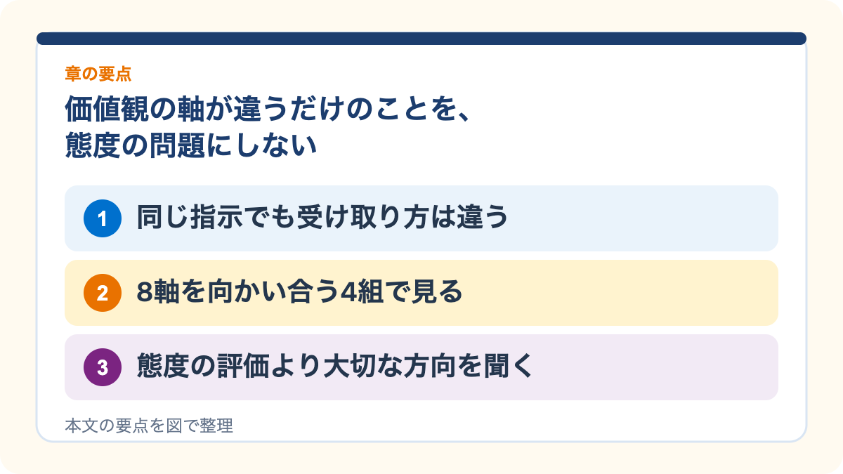 価値観の軸が違うだけのことを、態度の問題にしないの要点を3つに整理した図