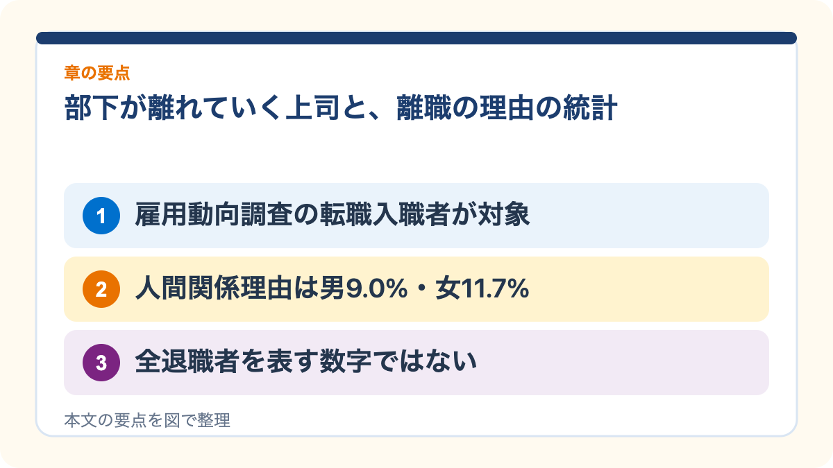 部下が離れていく上司と、離職の理由の統計の要点を3つに整理した図