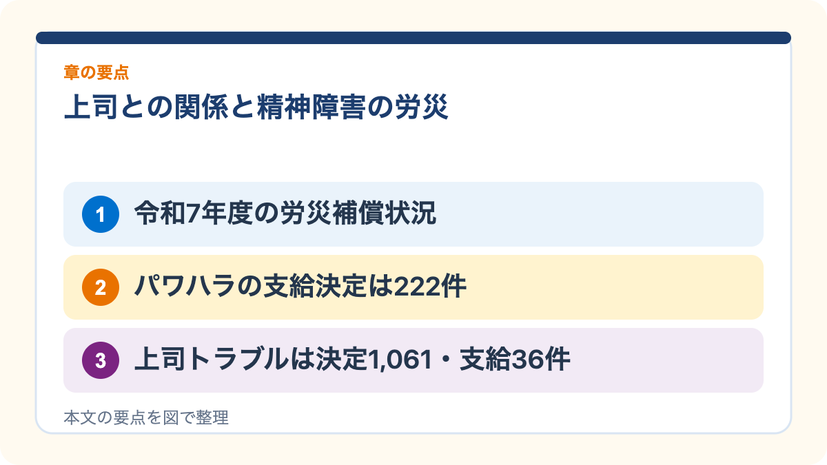 精神障害の労災に、上司との関係はどう表れているかの要点を3つに整理した図