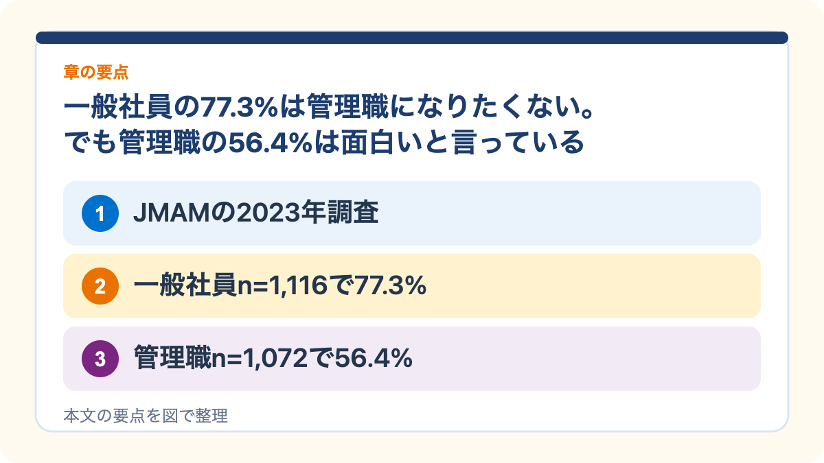 一般社員の77.3%は管理職になりたくない。でも管理職の56.4%は面白いと言っているの要点を3つに整理した図