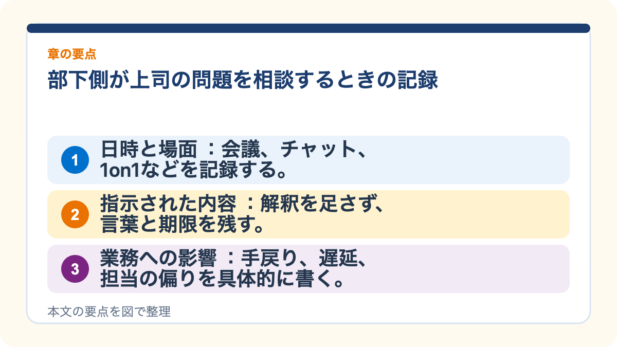 部下側が上司の問題を相談するときの記録の要点を3つに整理した図
