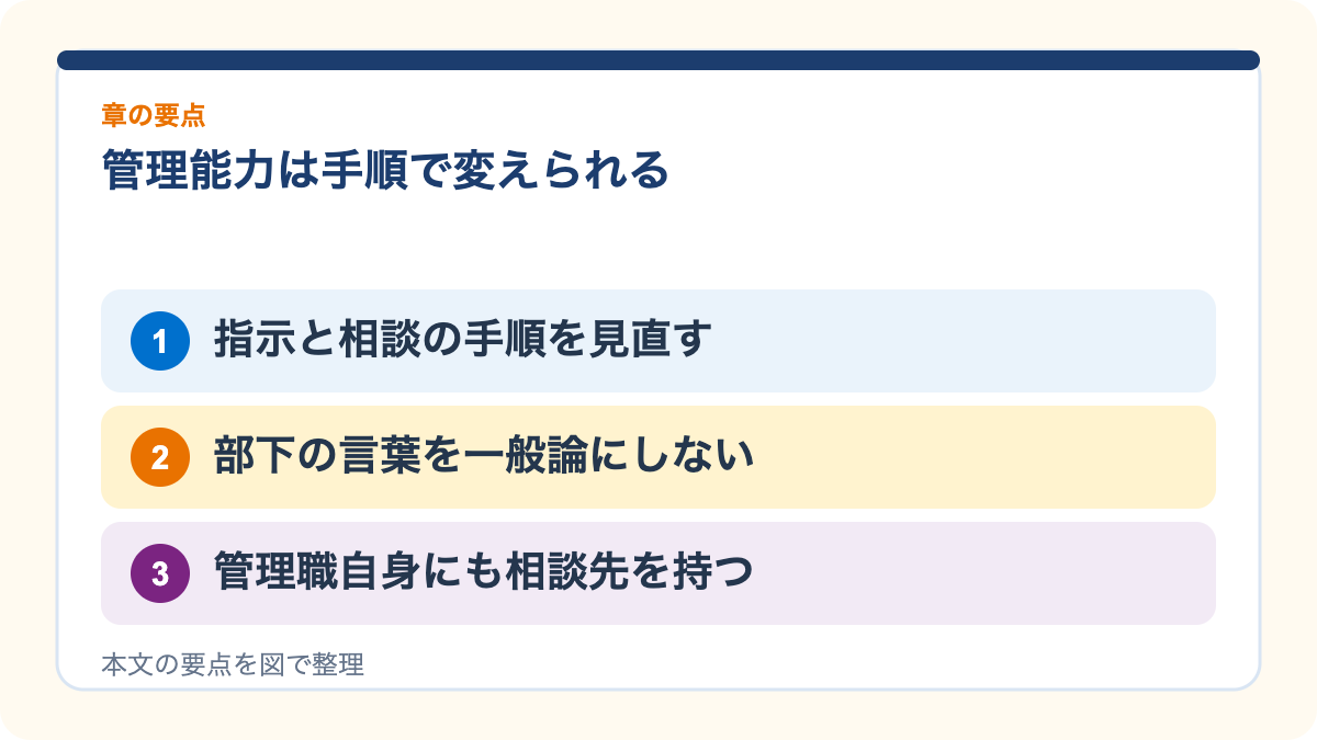 管理能力は、性格ではなく手順で変えられる(まとめ)の要点を3つに整理した図