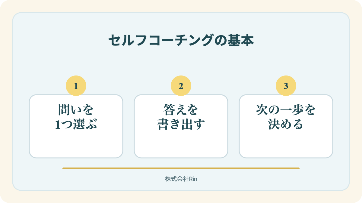 図解:セルフコーチングとは 自分に問いかけて自分で答えを出す方法