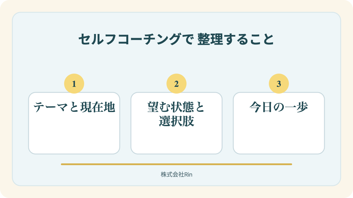 図解:セルフコーチングのやり方 基本の5ステップ